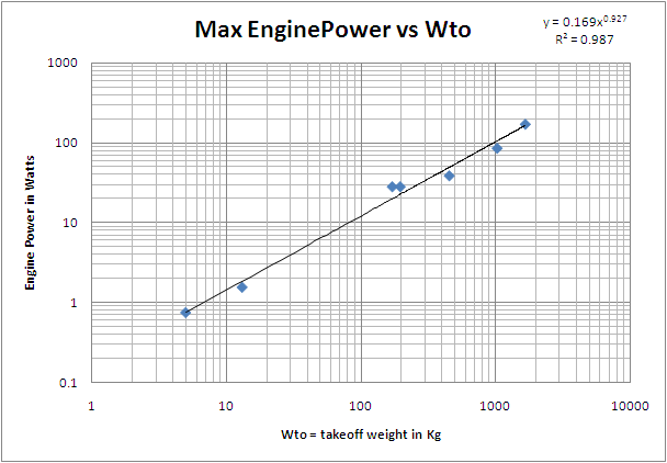 engine power vs takeoff weight for uav